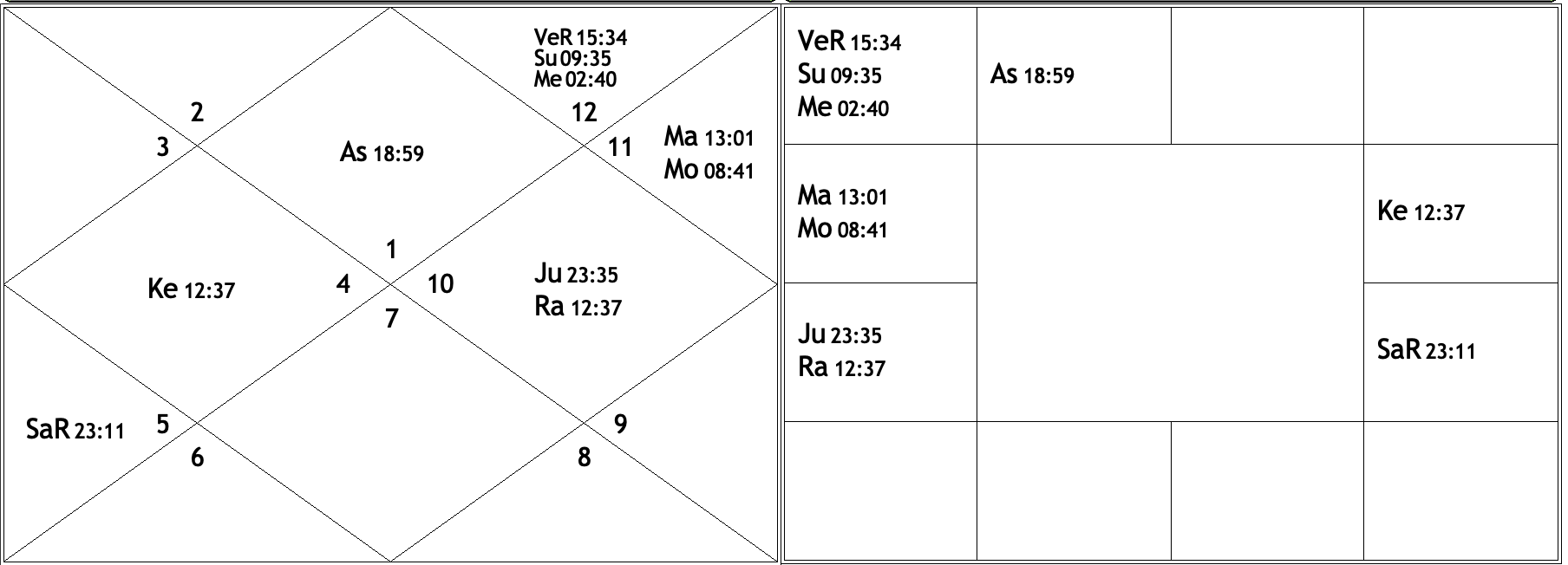 The same horoscope presented in North Indian and South Indian formats